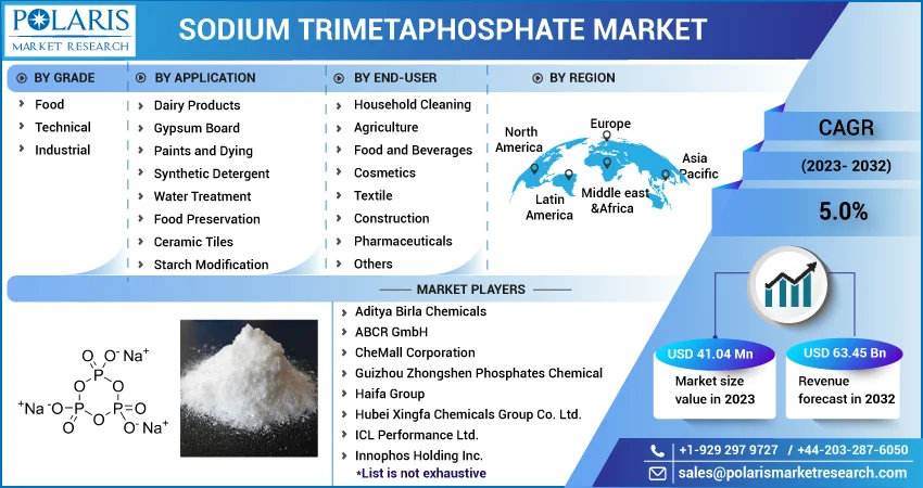Sodium Trimetaphosphate Market